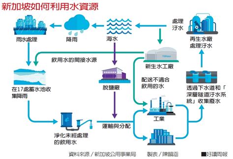 新加坡 水資源|將廢水變成新水源，新加坡是如何做到的？ 